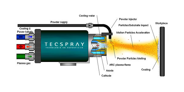 Esquema Metalizado por Plasma de Arco Transferido